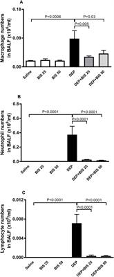 α-Bisabolol alleviates diesel exhaust particle-induced lung injury and mitochondrial dysfunction by regulating inflammatory, oxidative stress, and apoptotic biomarkers through the c-Jun N-terminal kinase signaling pathway